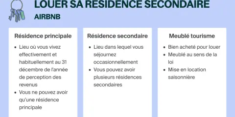 Illustration expliquant comment louer une résidence secondaire à l'année sur Airbnb, avec les définitions de résidence principale, secondaire et meublé de tourisme.