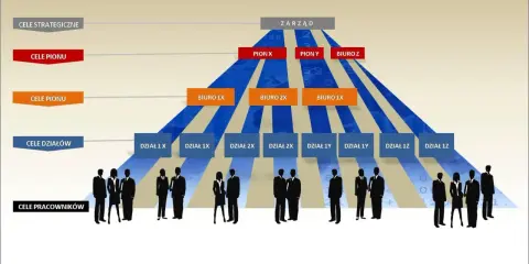 Schemat hierarchii celów w firmie, od strategicznych po pracownicze. Zarządzanie przez cele od góry do dołu.