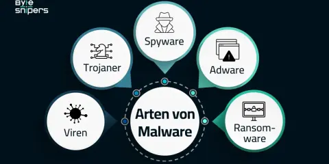 Arten von Malware: Viren, Trojaner, Spyware, Adware (unerwünschte Werbung) und Ransomware.