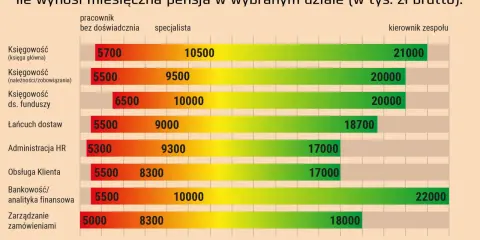 Zarobki specjalisty ds. księgowości w korporacjach: od 5700 zł (bez doświadczenia) do 21000 zł (kierownik zespołu).