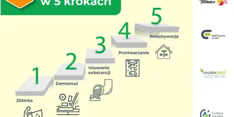Kampania #Badzeko pokazuje recykling w 5 krokach: zbiórka, demontaż, usuwanie substancji, przetwarzanie i rekultywacja.
