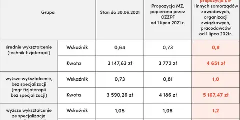 Tabela pokazuje, ile zarabia fizjoterapeuta w zależności od wykształcenia i propozycji wynagrodzenia.