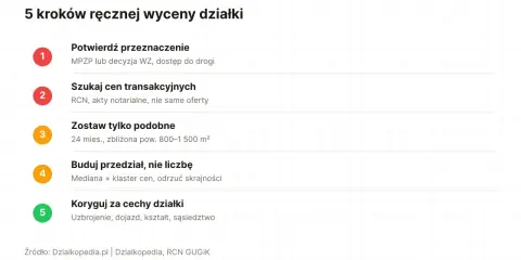 5 kroków, jak oszacować wartość działki: potwierdź przeznaczenie, szukaj cen transakcyjnych, zostaw podobne, buduj przedział, koryguj za cechy.