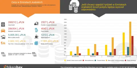 Ceny w Emiratach Arabskich: hotele 200212 PLN, wynajem auta 286304 PLN, posiłek 2527 PLN.