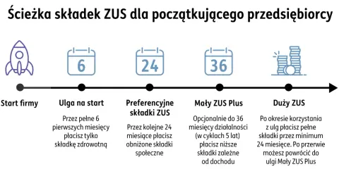 Ścieżka składek ZUS: start firmy, ulga na start (6 mies.), preferencyjne składki (24 mies.), Mały ZUS Plus (36 mies.), Duży ZUS.