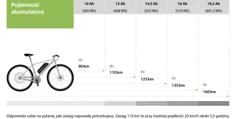 Tabela pokazuje, jak obliczyć watogodziny dla baterii roweru elektrycznego i jaki zasięg można uzyskać.