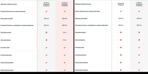 Porównanie pakietów assistance Europa: komfort, prestiż, podstawowy. Ubezpieczenie obejmuje pomoc w awarii, wypadku, kradzieży, holowanie, transport, wymianę koła i żarówki.
