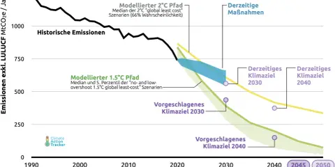 Diagramm zeigt historische Emissionen Deutschlands und verschiedene Klimaziele bis 2050.