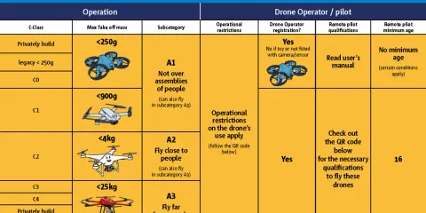 Übersicht über Drohnenklassen und Anforderungen für den Drohnenführerschein A1/A3.