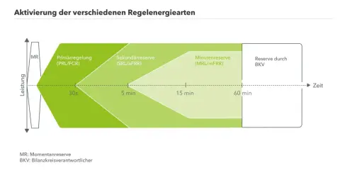 Diagramm zeigt Aktivierung von Regelenergiearten: Primär-, Sekundär-, Minutenreserve und BKV-Reserve. Keine negative Regelenergie hier.