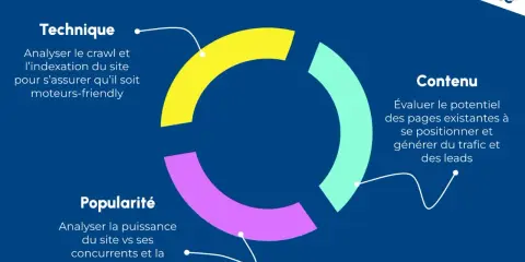 Schéma SEO : Technique, Contenu, Popularité. Pour trouver les backlinks d'un site, il faut analyser sa popularité face aux concurrents.