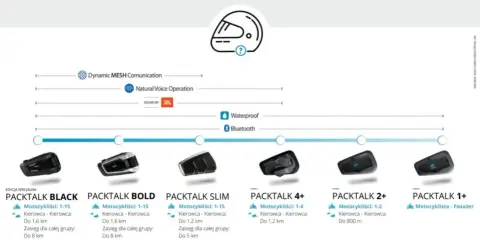 Interkom motocyklowy: Jaki wybrać? Bluetooth czy Mesh? Poradnik.