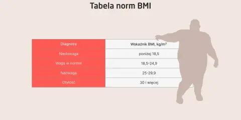 Tabela norm BMI: niedowaga (<18,5), waga w normie (18,5-24,9), nadwaga (25-29,9), otyłość (≥30). Sylwetka pokazuje zakresy wagi.