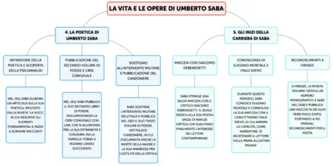 Mappa concettuale sulla vita e le opere di Umberto Saba: dalla poetica alla carriera, con riferimenti a critici e riconoscimenti.