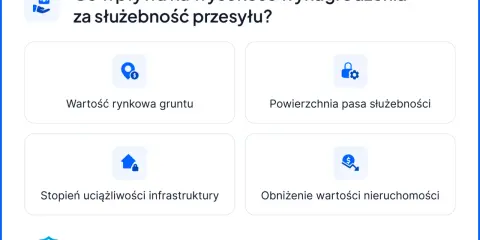 Czynniki wpływające na to, ile żądać za służebność przesyłu: wartość gruntu, powierzchnia pasa, uciążliwość infrastruktury, obniżenie wartości nieruchomości.