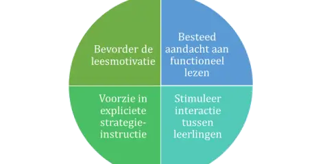 Diagram met vier kwadranten over leesstrategieën begrijpend lezen: leesplezier, functioneel lezen, expliciete instructie en interactie.