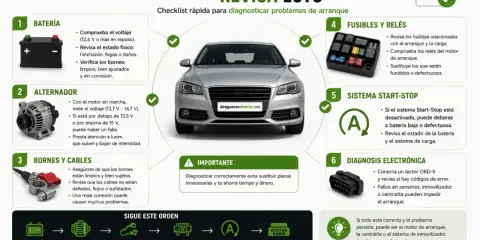 Guía para saber si no tengo batería en el coche: revisa la batería, alternador, bornes, fusibles, sistema Start-Stop y haz diagnóstico electrónico.