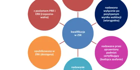 Kwalifikacje zawodowe: klucz do kariery? Zdobądź je z ZSK!