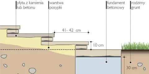 Schemat podbudowy pod schody z płyt. Pokazuje, jak najtaniej zrobić schody zewnętrzne, używając płyt kamiennych lub betonowych, warstwy posypki i fundamentu betonowego.