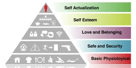 Piramide dei bisogni umani: fisiologici, sicurezza, amore, autostima, autorealizzazione. Esempi di crescita personale.