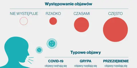 Grafika porównuje objawy COVID-19, grypy i przeziębienia. SARS-CoV-2 może powodować objawy od łagodnych do ciężkich.