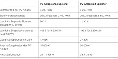 Vergleich von PV-Systemen: Anlage mit Speicher amortisiert sich in 8 Jahren, ohne Speicher in 11 Jahren.