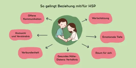 Ein Paar hält Händchen, umgeben von Begriffen wie "Offene Kommunikation" und "Wertschätzung". Sie finden einen gemeinsamen Nenner für eine gesunde Beziehung.