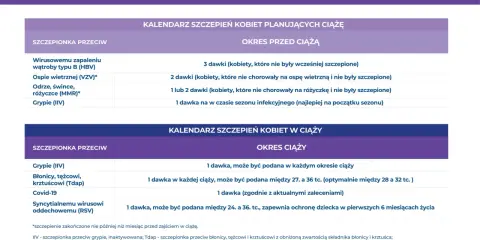 Kalendarz szczepień w ciąży: zalecenia przed i w trakcie ciąży dotyczące szczepień przeciw grypie, ospie, różyczce, błonicy, tężcowi, krztuścowi, Covid-19 i RSV.
