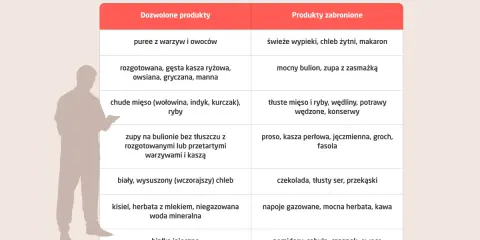 Tabela z dozwolonymi i zabronionymi produktami w diecie refluksowej, z sylwetką człowieka po lewej.
