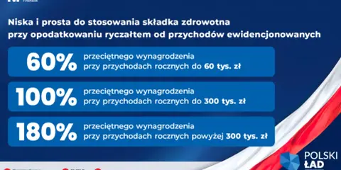 Odliczenie składki zdrowotnej ryczałt: 60%, 100% lub 180% przeciętnego wynagrodzenia w zależności od rocznych przychodów.