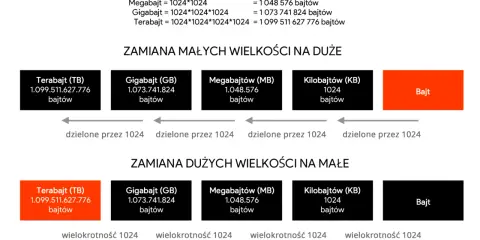 Gigabajty są większe od megabajtów, podobnie jak terabajty od gigabajtów. Wykres pokazuje konwersję jednostek pamięci komputerowej.