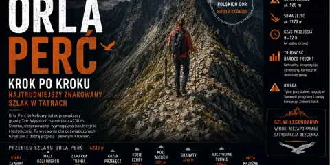 Kobieta na Orlej Perci, najtrudniejszym szlaku Tatr. Trasa pełna ekspozycji, gdzie wypadki w górach są realnym zagrożeniem. Wymaga kondycji i doświadczenia.