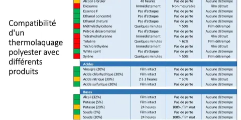 Tableau comparant la compatibilité des produits avec le thermolaquage polyester : résistance, perte de brillance et détrempe du film.
