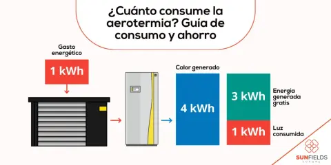 Diagrama muestra que 1 kWh de consumo para aerotermia suelo radiante genera 4 kWh de calor.