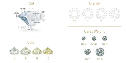 Guide pour l'estimation bijoux diamant : détails sur la taille, la couleur, la pureté et le poids en carats des diamants.