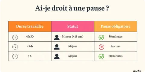 Tableau résumant le droit à une pause selon la durée travaillée et le statut (mineur/majeur), en accord avec le code du travail.