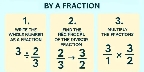Steps to divide a whole number by a fraction: write whole number as fraction, find reciprocal of divisor, multiply fractions.