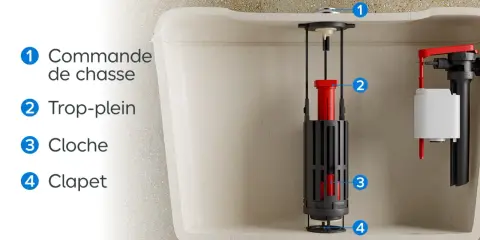 Vue éclatée d'un réservoir de toilette montrant le fonctionnement de la chasse d'eau : commande, trop-plein, cloche et clapet.
