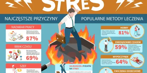 Jak unikac stresu? Infografika pokazuje przyczyny stresu (nadmiar pracy, brak czasu, szef) i metody radzenia sobie z nim (hobby, zarządzanie czasem, wypoczynek, ćwiczenia oddechowe).