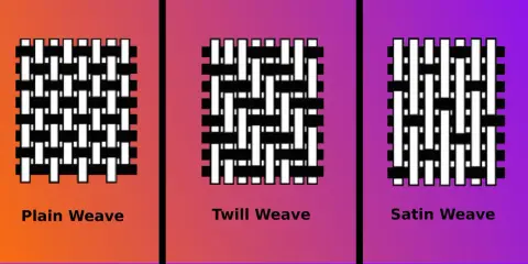 Three fabric weaves: plain, twill, and satin weave, shown with black and white threads.