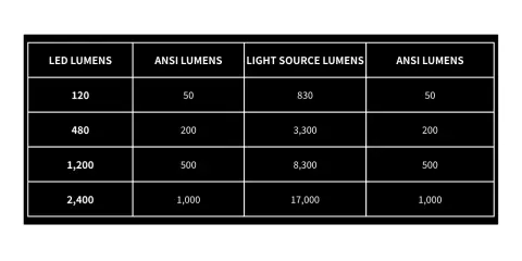 Tableau comparant les lumens LED, les lumens source lumineuse et les lumens ANSI. Les lumens ANSI sont une mesure standardisée de la luminosité.