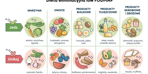 Ilustracja przedstawia zasady diety low FODMAP: co jeść (warzywa, owoce, białko, tłuszcze, skrobia) i czego unikać (czosnek, fasola, cebula).