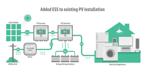Schemat instalacji off-grid: panele słoneczne, falowniki PV i ESS, magazyn energii, domowe urządzenia elektryczne i sieć energetyczna.