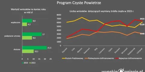 Czyste Powietrze 2026: Wniosek online bez błędów Poradnik