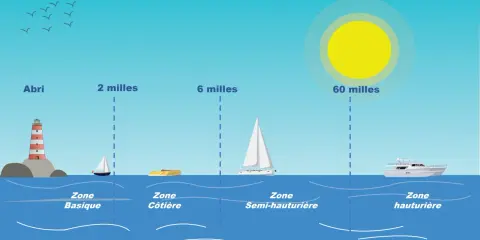 Illustration montrant des zones de navigation : abri, côtière, semi-hauturière et hauturière. Un phare et des bateaux sont représentés, ainsi que des distances en milles, un instrument de navigation essentiel.