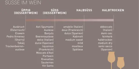 Übersicht über Süße im Wein: Von üppigen Dessertweinen wie Eiswein bis zu halbtrockenen Sorten. Ein guter Gutedel kann in verschiedenen Süßegraden genossen werden.