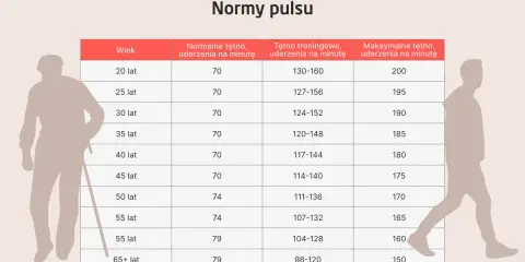 Tabela norm tętna dla różnych grup wiekowych. Czy wiesz, tachykardia co to? Sprawdź, czy Twoje tętno mieści się w normach.