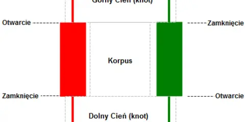 Schemat analizy wykresów cenowych: świece japońskie z korpusem, górnym i dolnym cieniem (knotem), pokazujące otwarcie, zamknięcie, górną i dolną cenę.