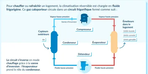 Schéma du circuit frigorifique d'un climatiseur réversible. Il montre comment fonctionne une clim réversible avec ses composants : compresseur, condenseur, évaporateur, détendeur.