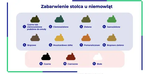 Jak się robi kupę? Ilustracja pokazuje różne kolory stolca u niemowląt, od czarnego po biały, z opisami.